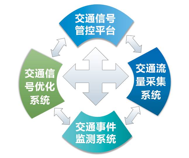 交通信號優化組織建設